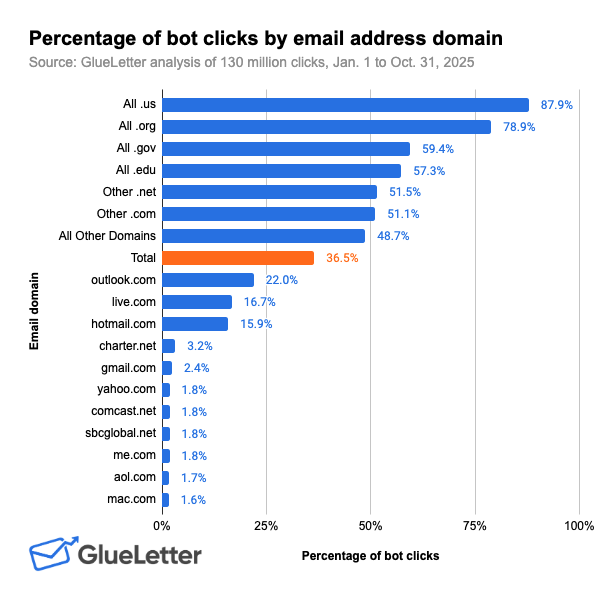 The percentage of bot clicks on email newsletter links, by the domain of the email address.